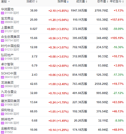 地産股收盤 | 恒指收跌0.26% 華潤置地、寶龍商業漲超5%-中國網地産