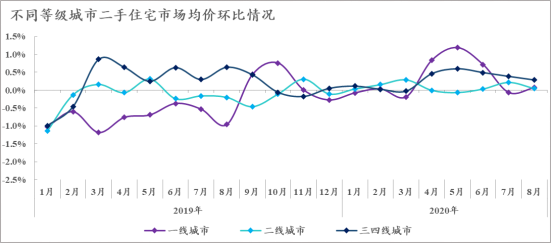 诸葛找房：8月百城二手住宅市场均价环比上涨0.17% 东北城市涨幅居首-中国网地产