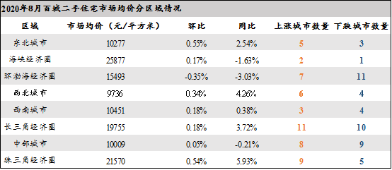 诸葛找房：8月百城二手住宅市场均价环比上涨0.17% 东北城市涨幅居首-中国网地产