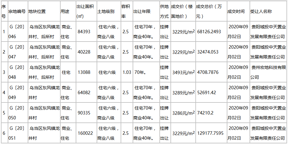 贵阳市36.13亿元出让6宗地块 总出让面积约45.21万平-中国网地产