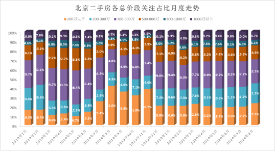诸葛找房：8月北京楼市关注度下滑 关注市场向小户型、低总价倾斜-中国网地产