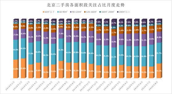 诸葛找房：8月北京楼市关注度下滑 关注市场向小户型、低总价倾斜-中国网地产