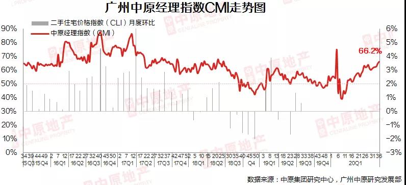 中原地产：8月广州二手住宅成交破15000宗 再次刷新年内新高-中国网地产