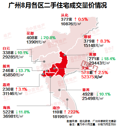 中原地产：8月广州二手住宅成交破15000宗 再次刷新年内新高-中国网地产