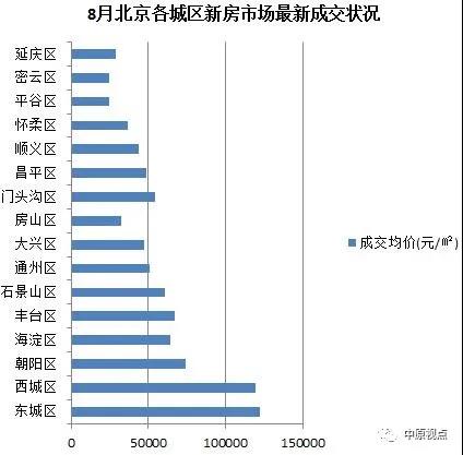 中原地产：8月北京新建住宅市场总成交额334.6亿元 同比升63%-中国网地产