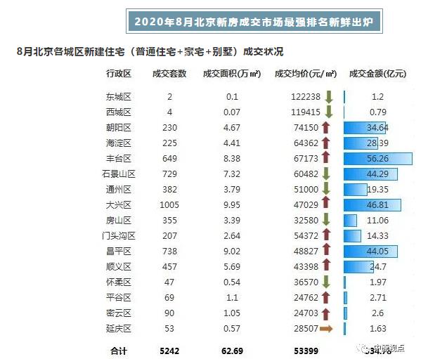 中原地产：8月北京新建住宅市场总成交额334.6亿元 同比升63%-中国网地产