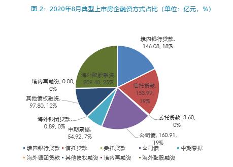 同策研究院：8月40家典型上市房企共完成融资827.59亿元 环比下滑16.49%-中国网地产
