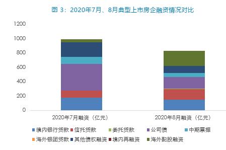 同策研究院：8月40家典型上市房企共完成融資827.59億元 環比下滑16.49%-中國網地産