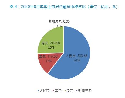 同策研究院：8月40家典型上市房企共完成融資827.59億元 環比下滑16.49%-中國網地産