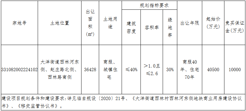 祥生5.91億元競得台州臨海市一宗商住用地 溢價率45.93%-中國網地産