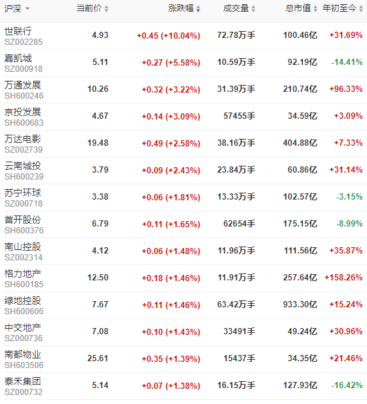 地产股收盘 | 沪指收跌0.87% 世联行涨停-中国网地产