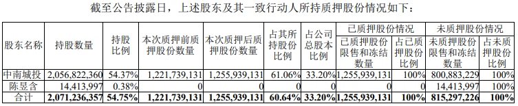中南建设：中南城投质押公司股份3420万股 占公司总股本的0.9%-中国网地产