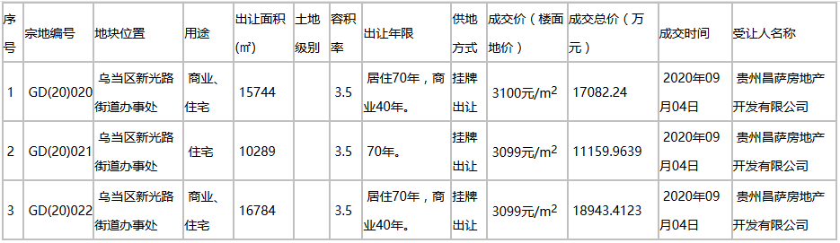 旭辉4.7亿元竞得贵阳市乌当区3宗地块 总出让面积4.28万平-中国网地产