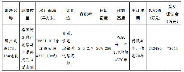 小商品城+深圳国深36.05亿元竞得义乌一宗商住用地 溢价率48.05%-中国网地产