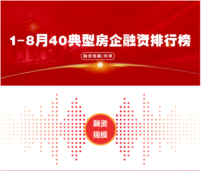 同策研究院：前8月40房企融资总额6509.8亿元 同比增19.66%-中国网地产