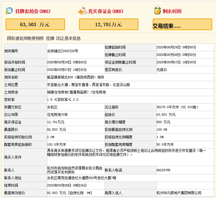 华元房地产以上限价8.25亿元、竞自持9%竞得杭州一宗宅地 -中国网地产