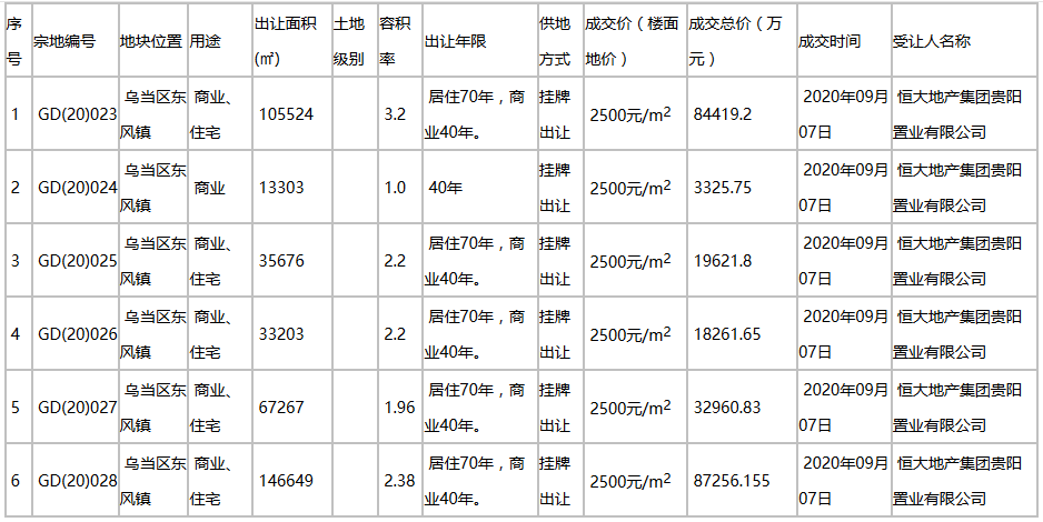 恒大24.58亿元竞得贵阳市乌当区6宗地块 总出让面积40.16万平-中国网地产