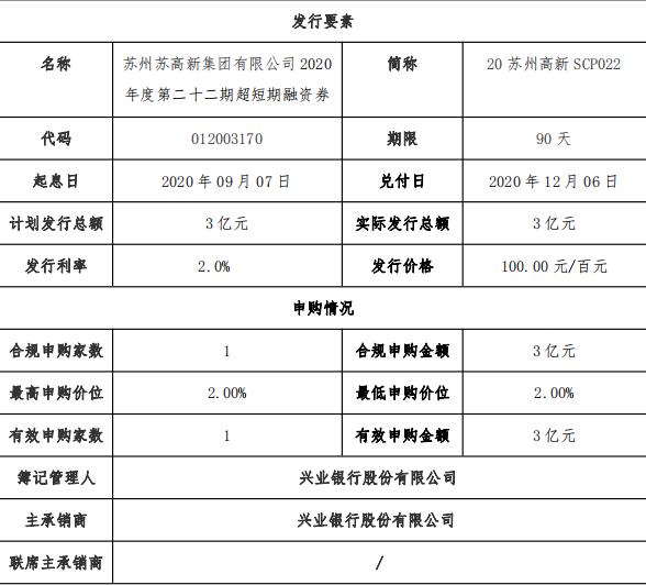 苏州高新成功发行3亿元超短期融资券 票面利率2%-中国网地产