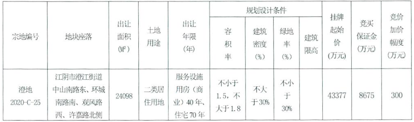 中海6.77亿元竞得无锡江阴市一宗住宅用地 溢价率56.02%-中国网地产