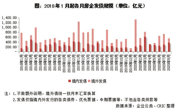 克而瑞：房企融资“三条红线”公布 融资环境进一步规范-中国网地产