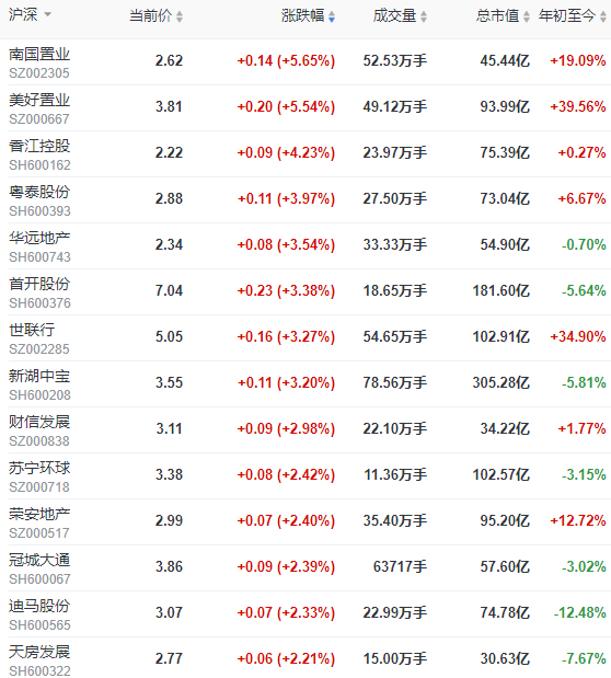地产股收盘 | 沪指收涨0.72% 南国置业、美好置业领涨-中国网地产