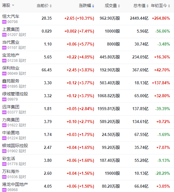 地产股收盘 | 恒指收涨0.14% 恒大汽车涨10.31%-中国网地产