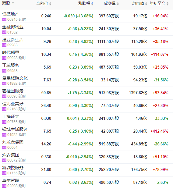 地产股收盘 | 恒指收涨0.14% 恒大汽车涨10.31%-中国网地产
