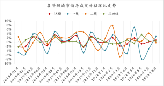 诸葛找房：8月新房成交延续微降态势 一线城市热度不减-中国网地产