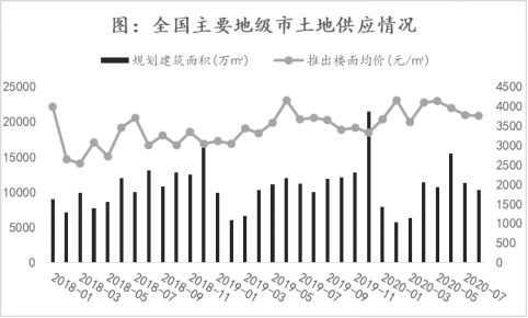 诸葛找房：8月土地市场供需水平继续回落 三四线城市降温明显-中国网地产