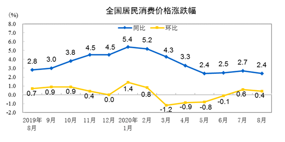 统计局：8月CPI同比上涨2.4% 居住价格同比下降0.7%-中国网地产