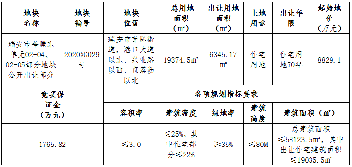 温州瓯越1.14亿元竞得瑞安市一宗宅地 溢价29.45% 竞配保障房5200㎡-中国网地产