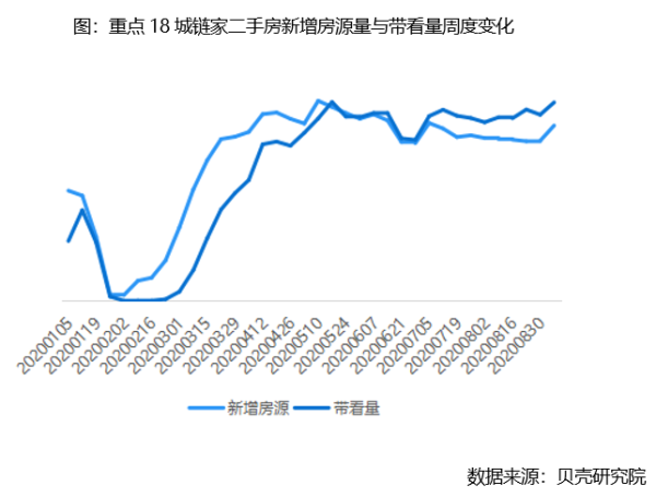 贝壳研究院：上周重点18城链家二手房成交环比下滑5.5%-中国网地产