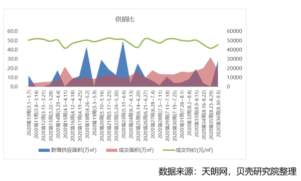 贝壳研究院：上周北京新房住宅成交17.7万㎡ 环比下降44.6%-中国网地产