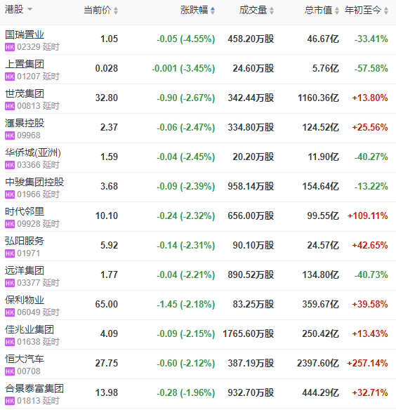 地产股收盘 | 恒指收跌0.63% 宝龙地产涨5.66%-中国网地产