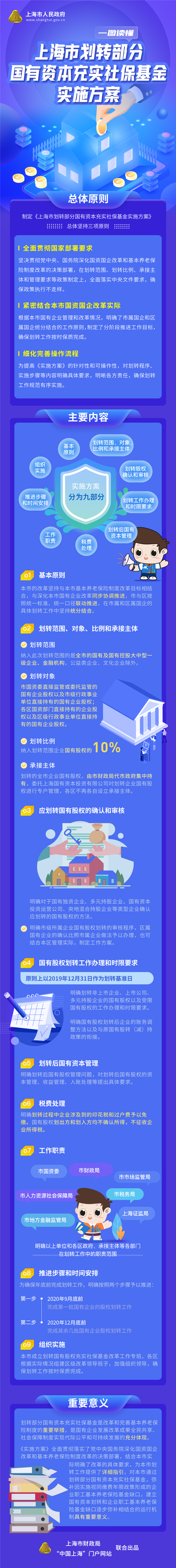 上海：今年9月底前完成第一批国有企业的股权划转工作-中国网地产