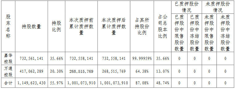 萬通地産：萬通控股將2520萬股股份辦理質押續期 佔總股本的1.22%-中國網地産