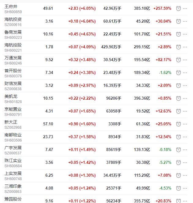 地产股收盘丨沪指收涨0.79% 王府井收涨6.05%-中国网地产