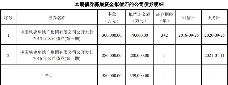中國鐵建房地産：35.9億元公司債券票面利率確定為4.05%-中國網地産