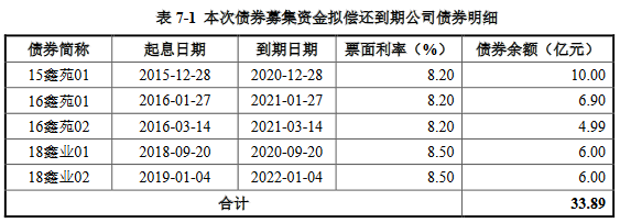鑫苑置业28.8亿元公司债券在上交所提交注册-中国网地产
