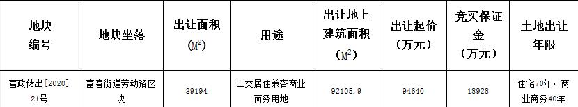 融创12.26亿元竞得杭州富阳区1宗商住用地 溢价率29.59%-中国网地产