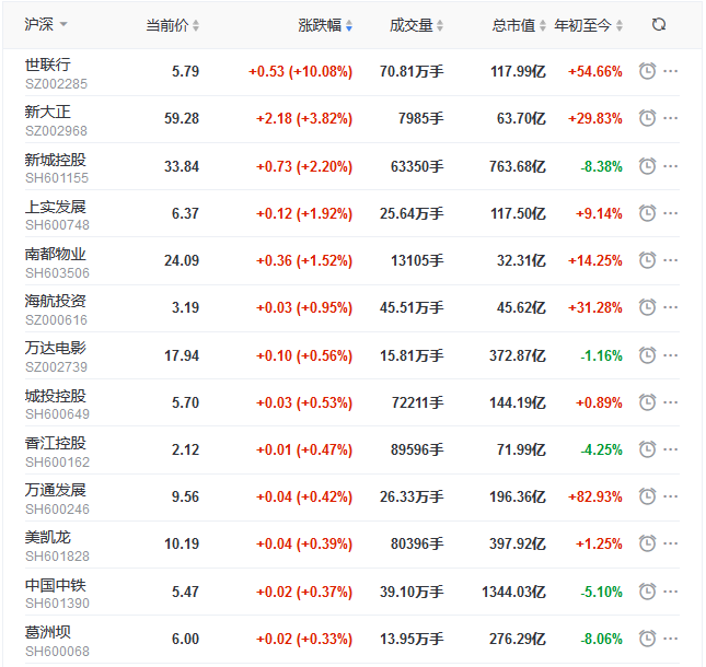 地产股收盘丨创业板指涨1.42% 世联行涨停-中国网地产