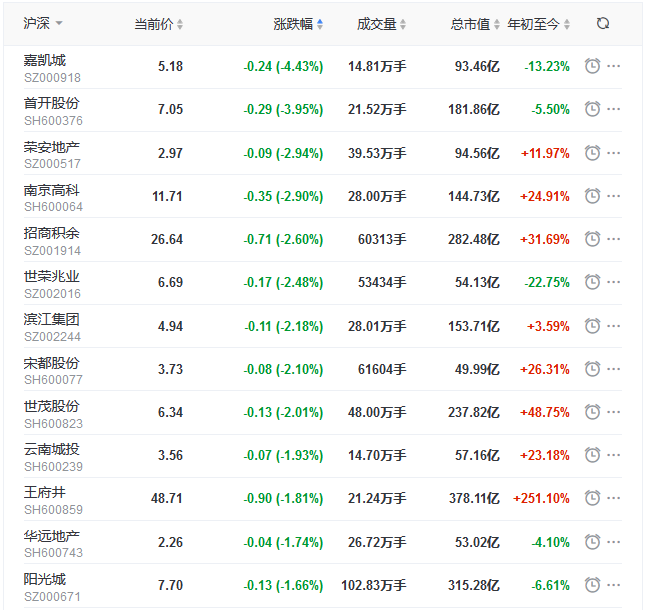 地产股收盘丨创业板指涨1.42% 世联行涨停-中国网地产