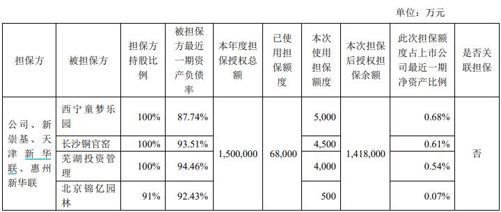 新华联：为4家公司1.4亿元融资提供担保-中国网地产