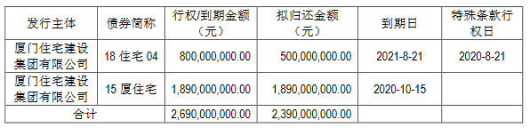 厦门住宅集团：拟发行23.9亿元公司债券 -中国网地产