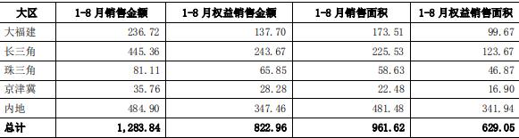 阳光城：前8月权益销售额822.96亿元-中国网地产