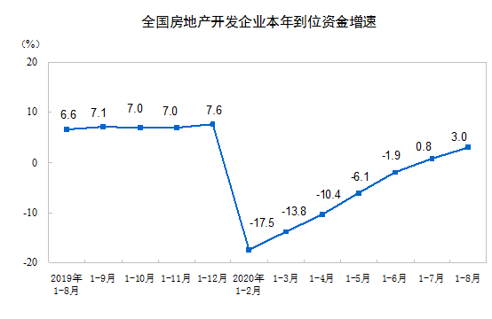 统计局：前8月商品房销售面积98486万平方米 同比下降3.3%-中国网地产