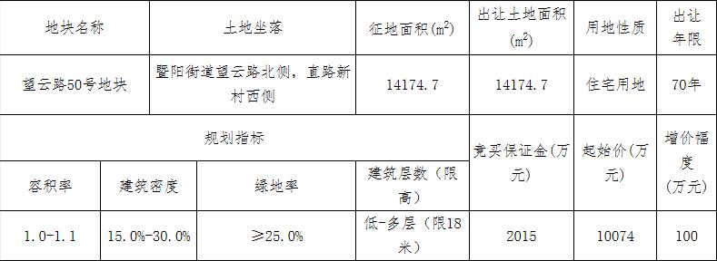 诸暨祥鑫1.35亿元竞得绍兴诸暨市1宗住宅用地 溢价率34.74%-中国网地产