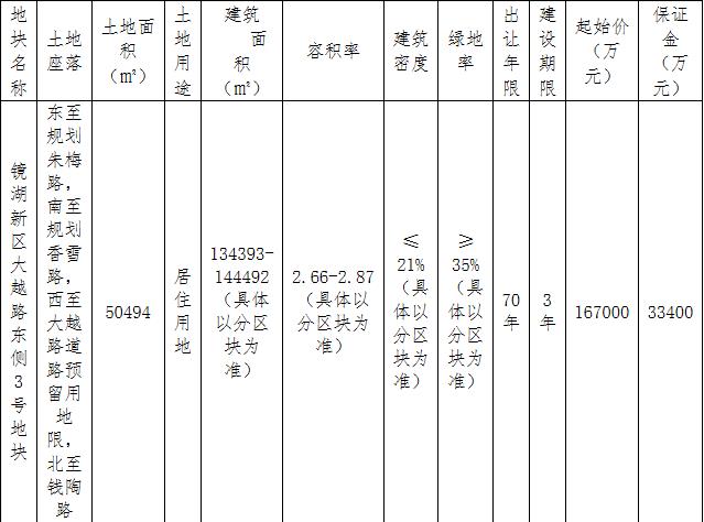 荣安20.05亿元竞得绍兴镜湖新区1宗住宅用地 溢价率20.06%-中国网地产