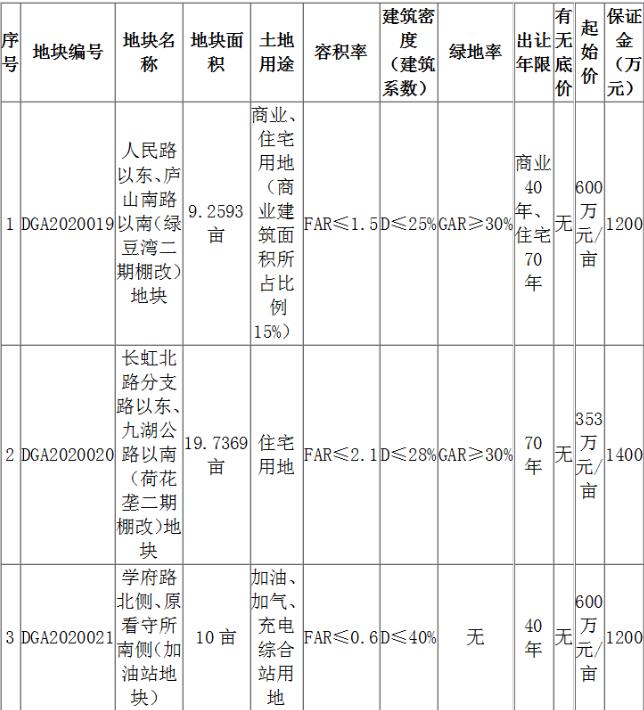江西九江1.86亿元出让2宗地块 金科7125.02万元竞得1宗-中国网地产