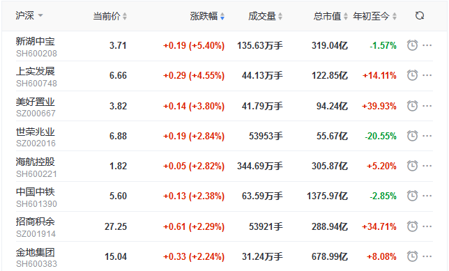 地产股收盘丨三大股指集体收涨 新湖中宝涨5.40% 首开股份跌2.98%-中国网地产